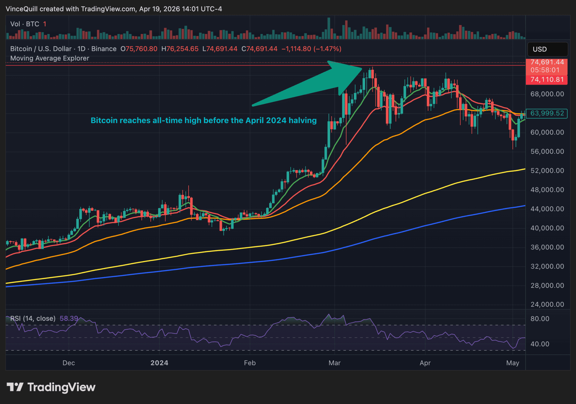 Hoewel Bitcoin deze cyclus zwak presteerde, wist het wél voor het eerst in de geschiedenis vóór de halving een all-time high te bereiken.