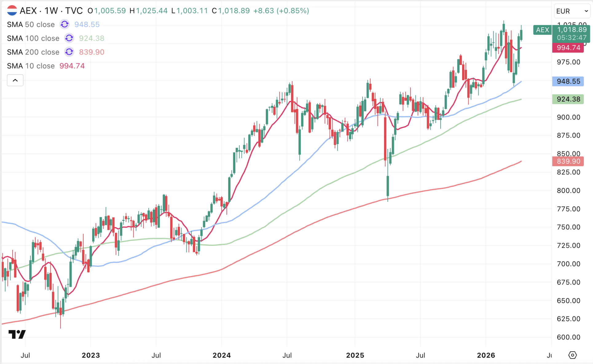 De AEX koers is boven het 10-weekse gemiddelde gekomen, wat doorgaans een bullish signaal is voor de koers. Komt er een periode van explosieve stijgingen aan?
