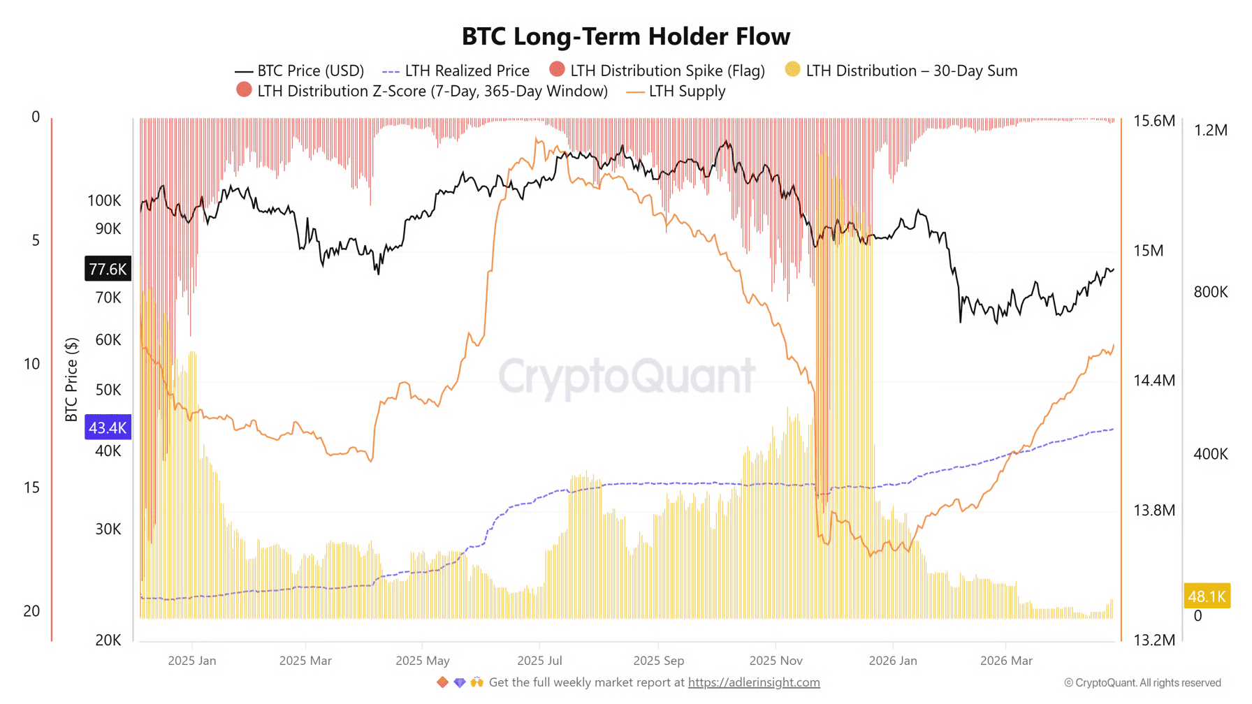 Naast de whales doen ook langetermijnbeleggers een duit in het zakje als het gaat om het kopen van Bitcoin.