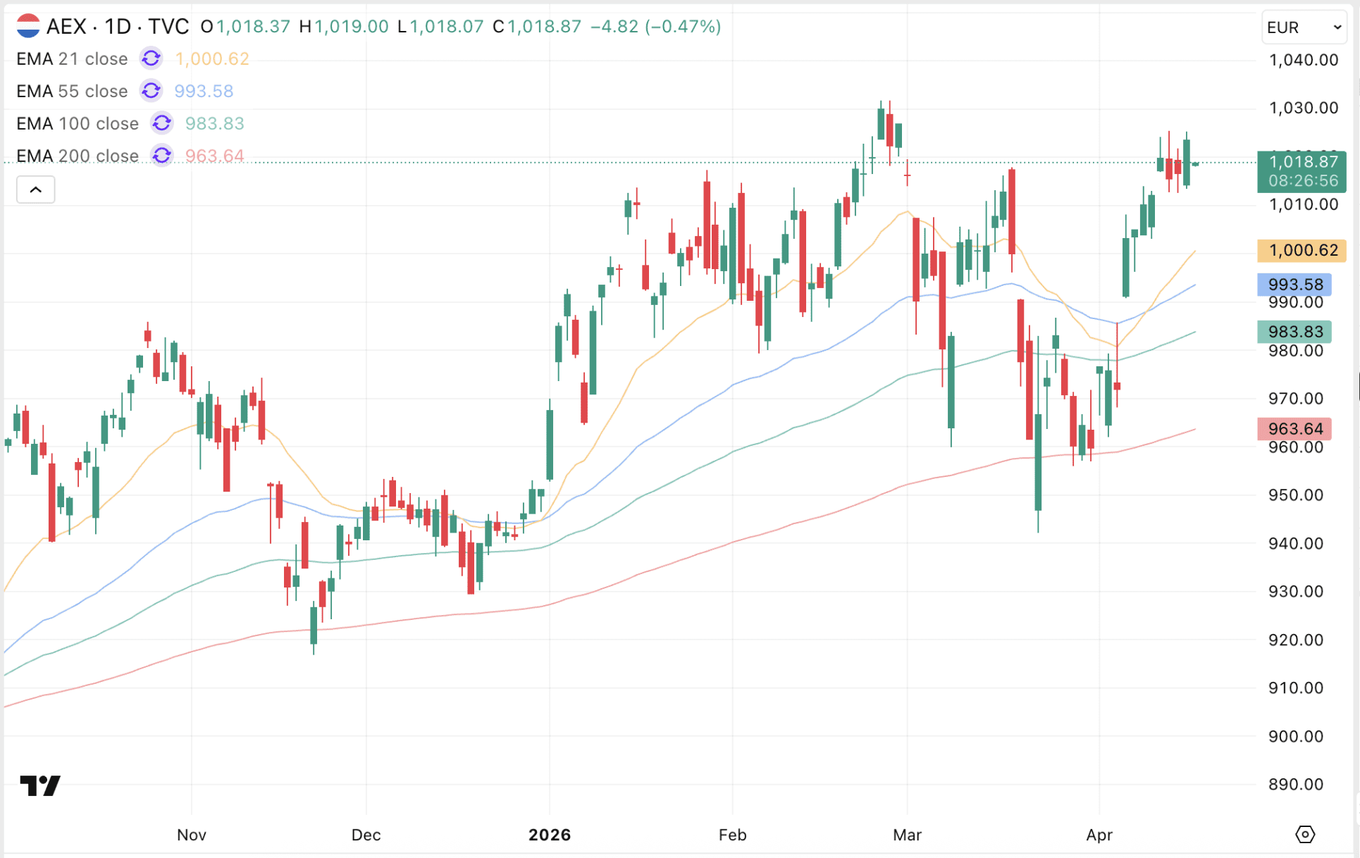 De grafieken van de AEX zien er krachtig uit en wijzen op een langere periode van koersstijgingen, die helaas wel afhankelijk is van de verdere afwikkeling van de Iran-oorlog.