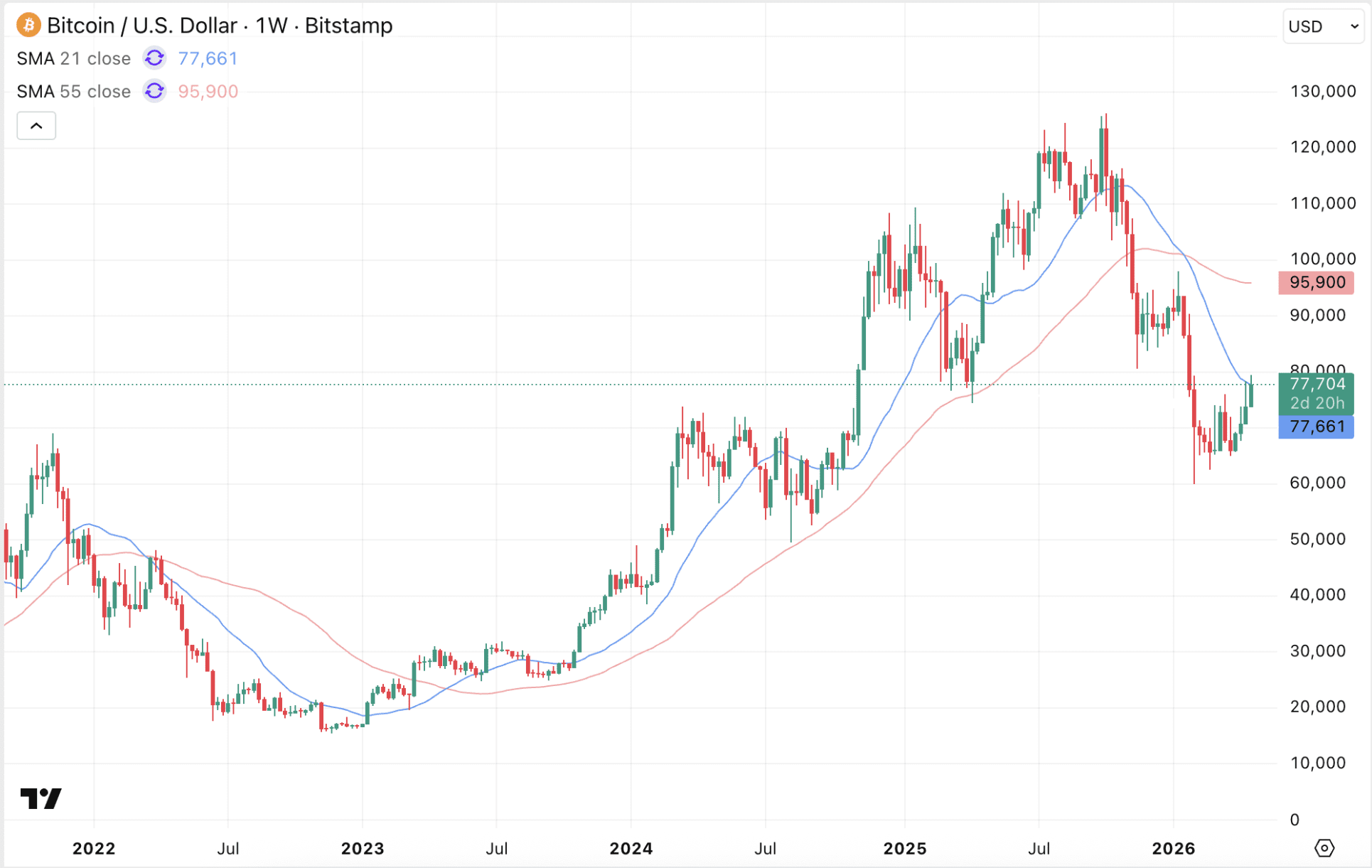 Bitcoin staat op een belangrijk punt in de weekgrafiek. De komende dagen kunnen weleens doorslaggevend worden voor de digitale munt.