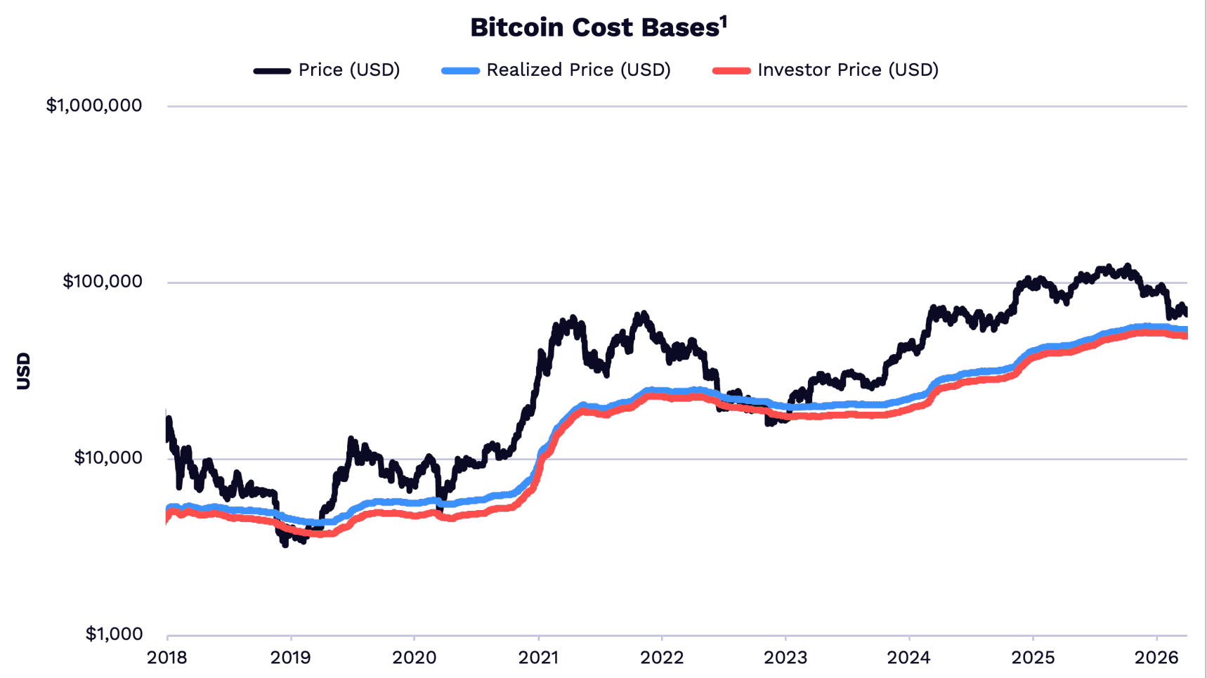Kan de Bitcoin koers nog verder dalen naar niveaus die in vorige bearmarkten werden aangetikt?