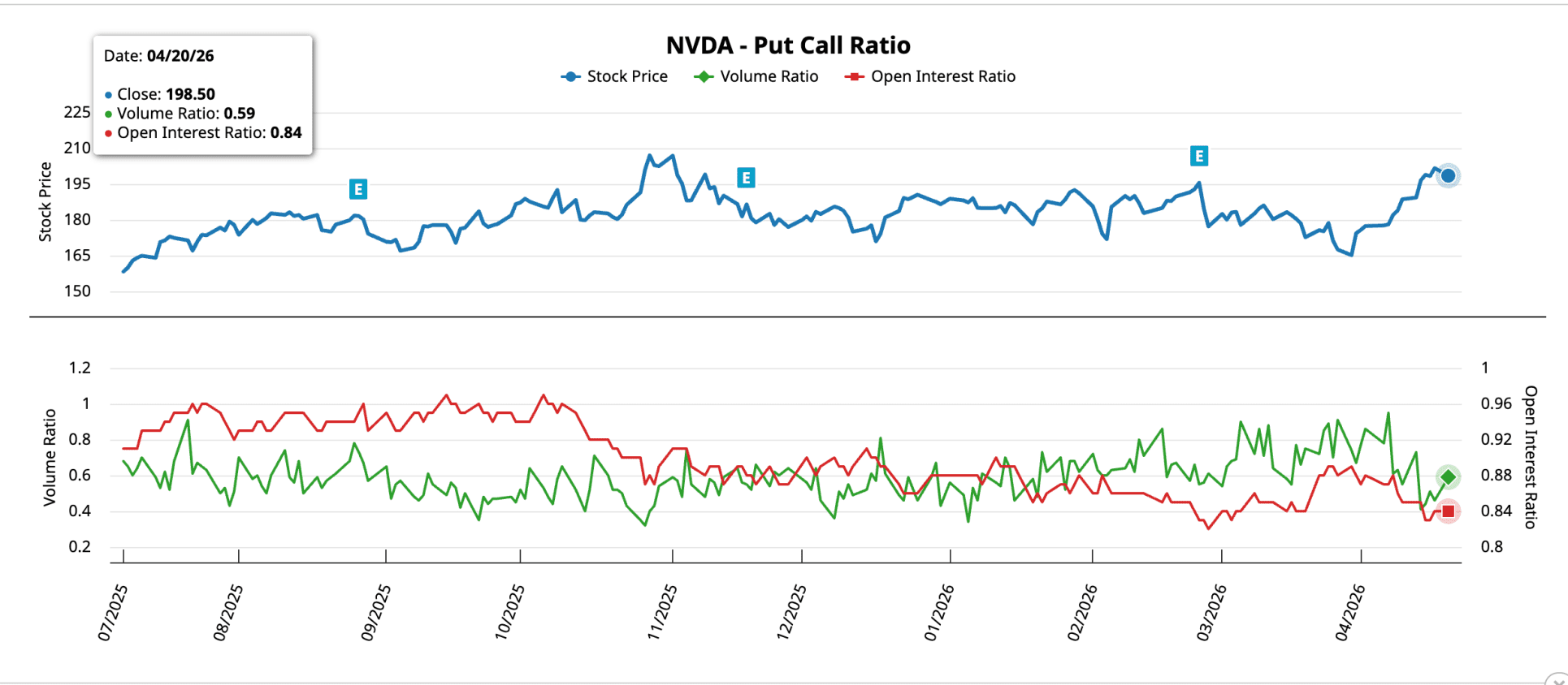 Beleggers kopen minder puts en zijn dus minder bang voor koersdalingen. Het sentiment begint te verbeteren.