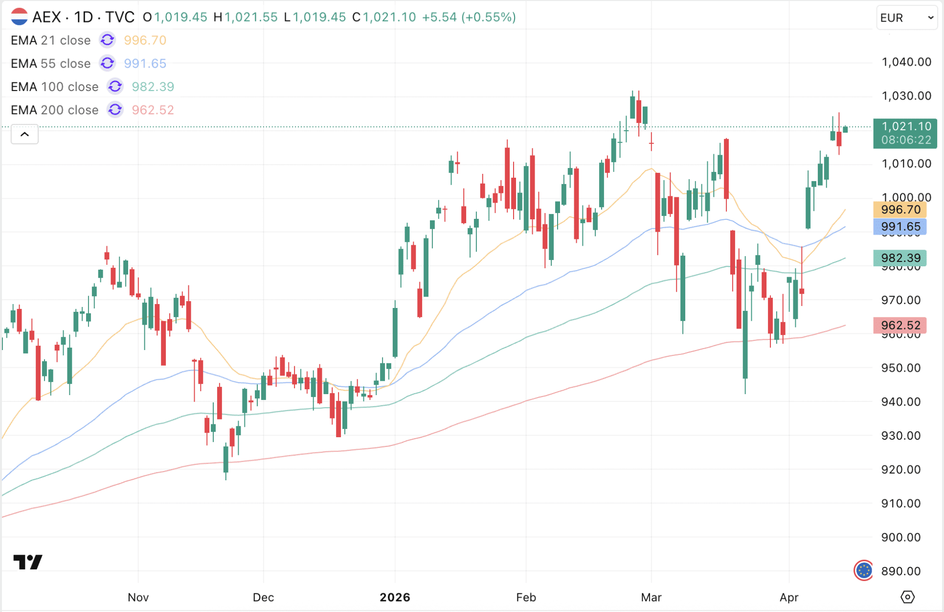 De AEX koers krijgt weer positief momentum, terwijl belangrijke koersgemiddelden in een bullish formatie terechtkomen.