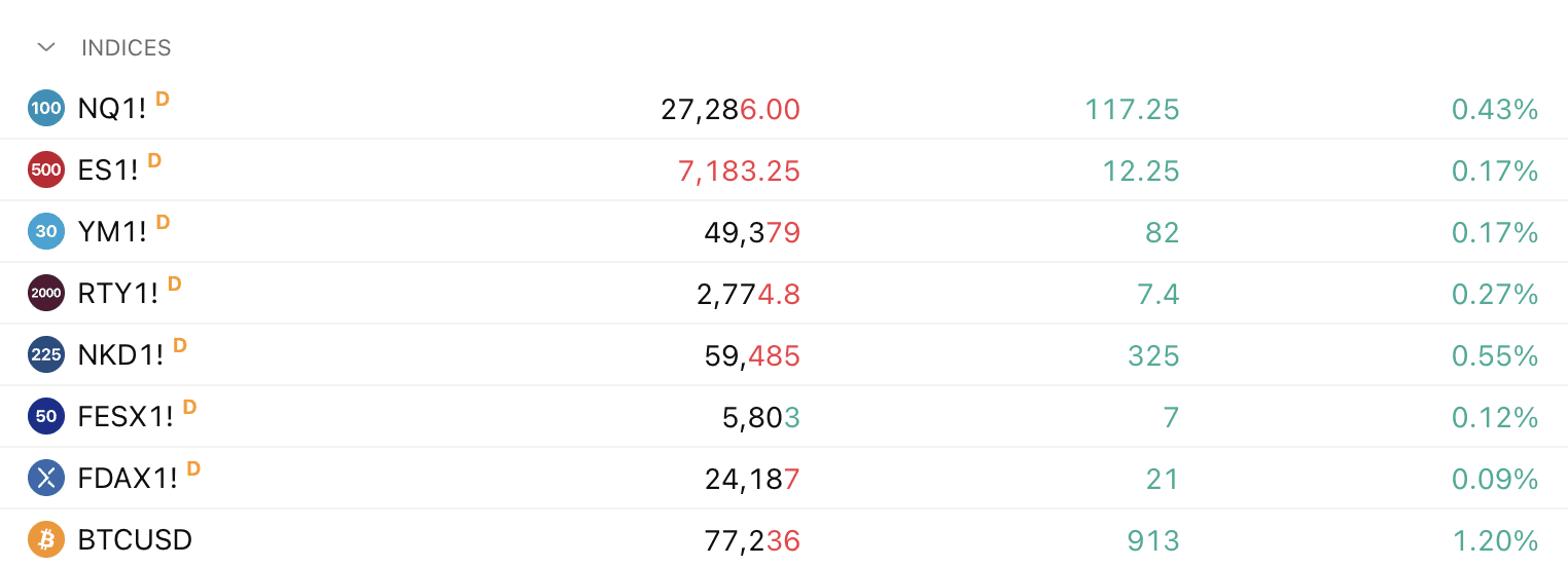 De eerste signalen wijzen op een groene beursdag, terwijl vier grote techreuzen met cijfers komen en de Amerikaanse centrale bank een rentebesluit neemt.