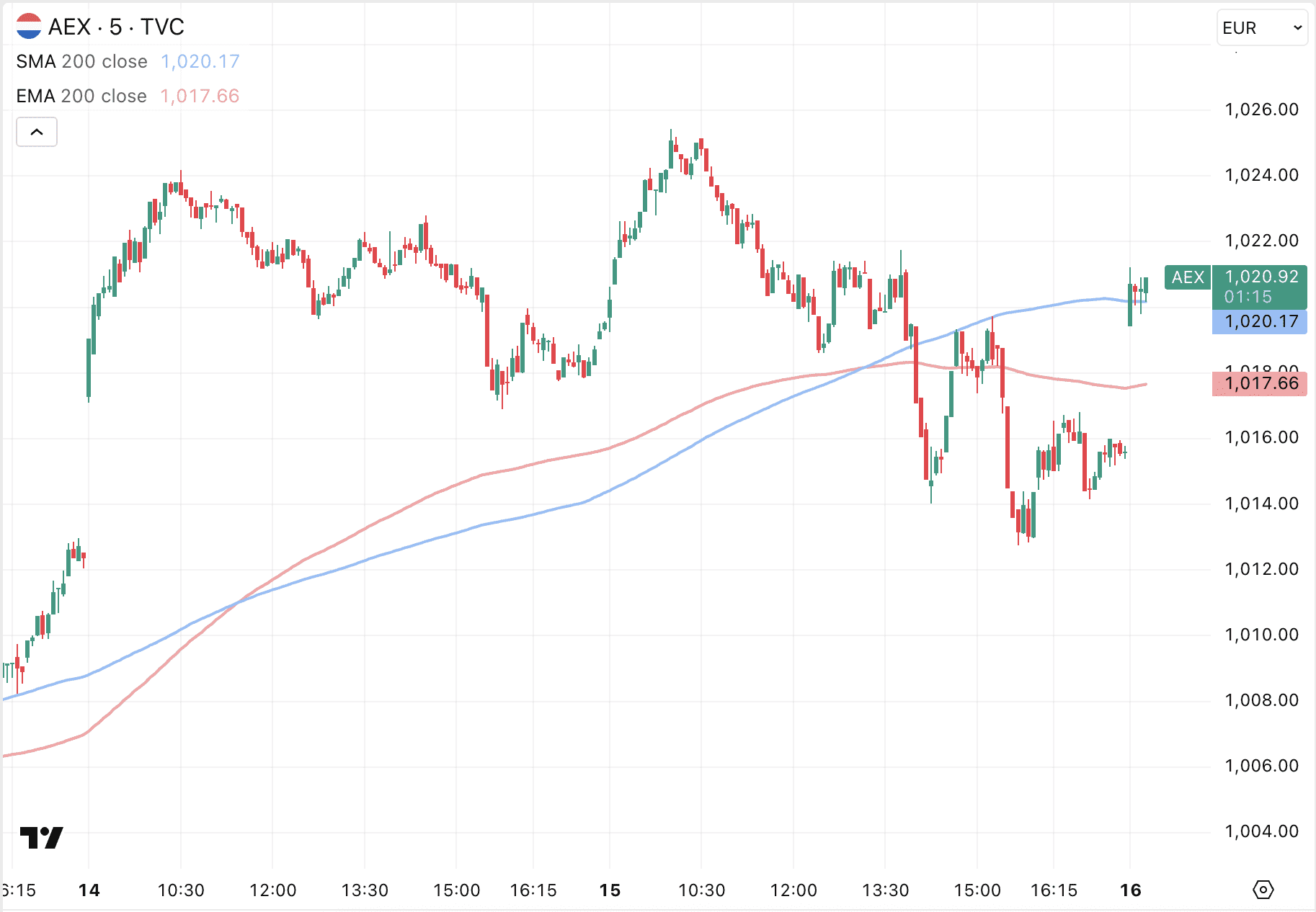 De AEX koers is vandaag wederom positief aan de beursdag begonnen met een stijging.