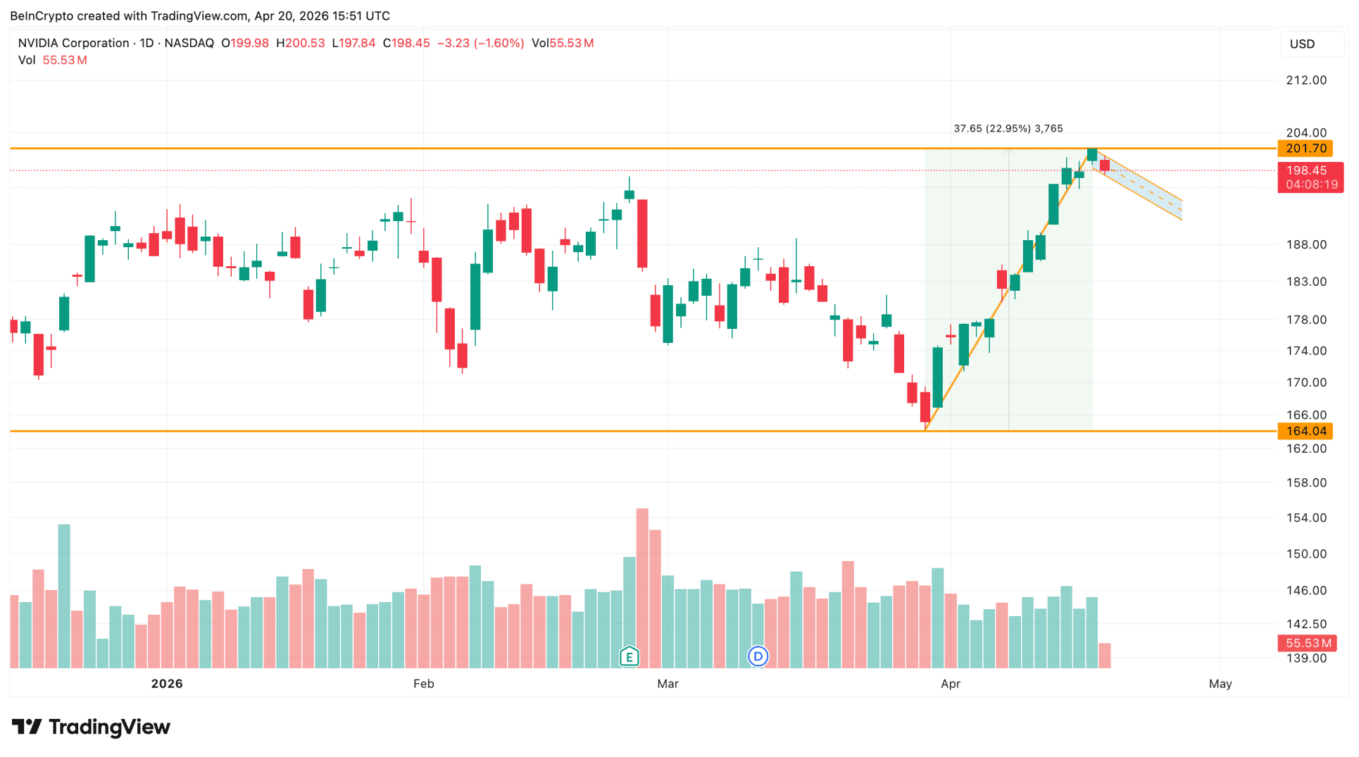 Nvidia tekent momenteel een bullish patroon in de grafiek. Hangt er een nieuwe uitbraak in de lucht?