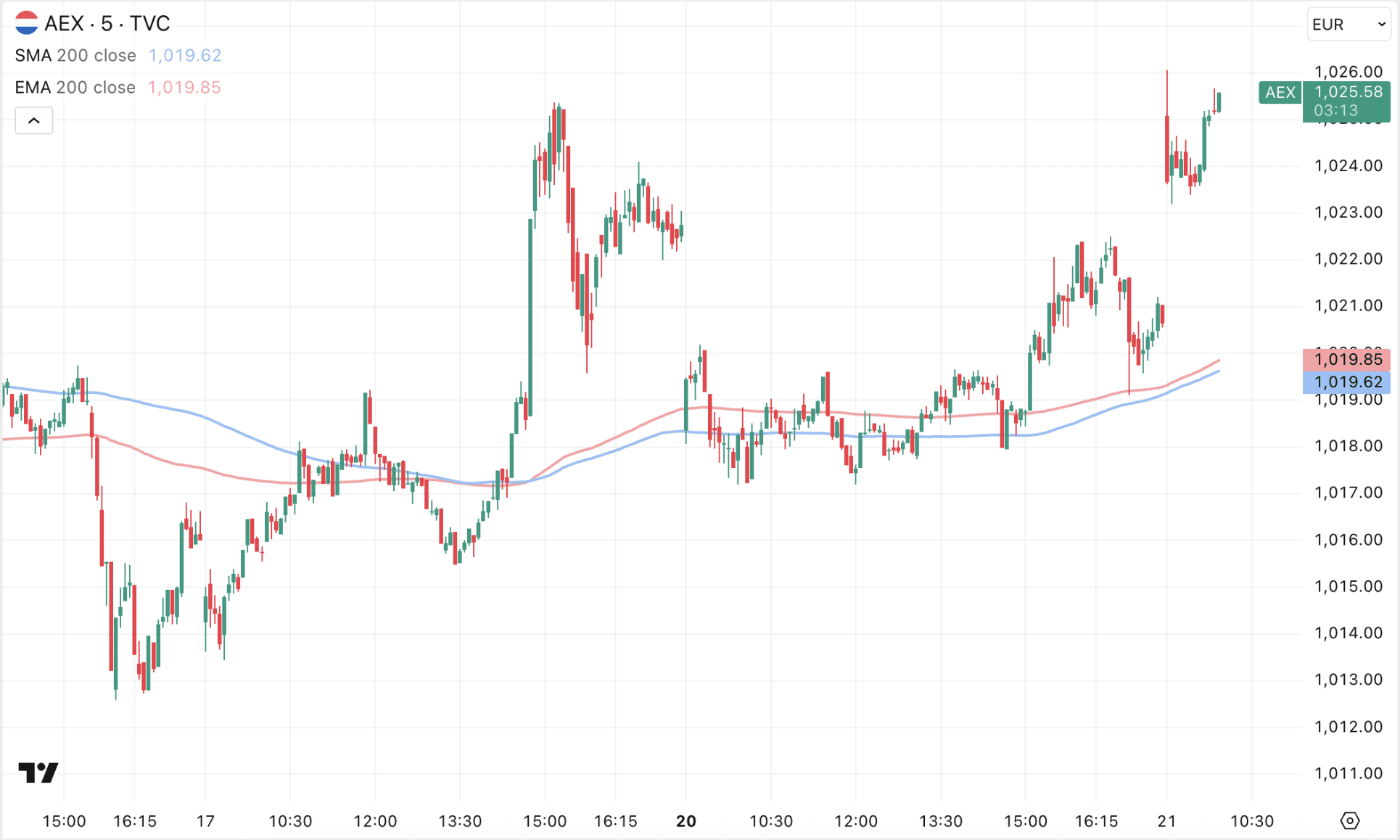 Hoewel de AEX koers vooral bewegingen omhoog probeer te maken, lukt het voorlopig nog niet om een definitieve uitbraak te forceren.