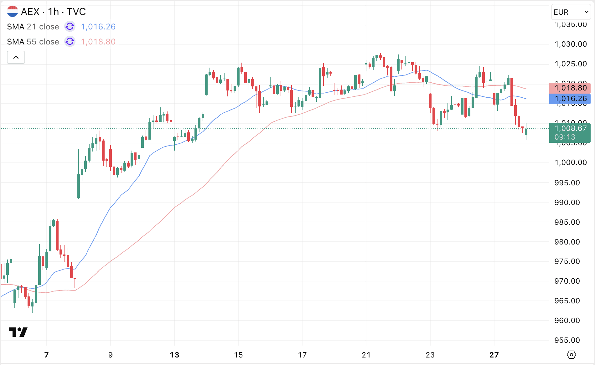 De AEX koers probeert wel te stijgen, maar voor een echte uitbraak is de weerstand te groot.