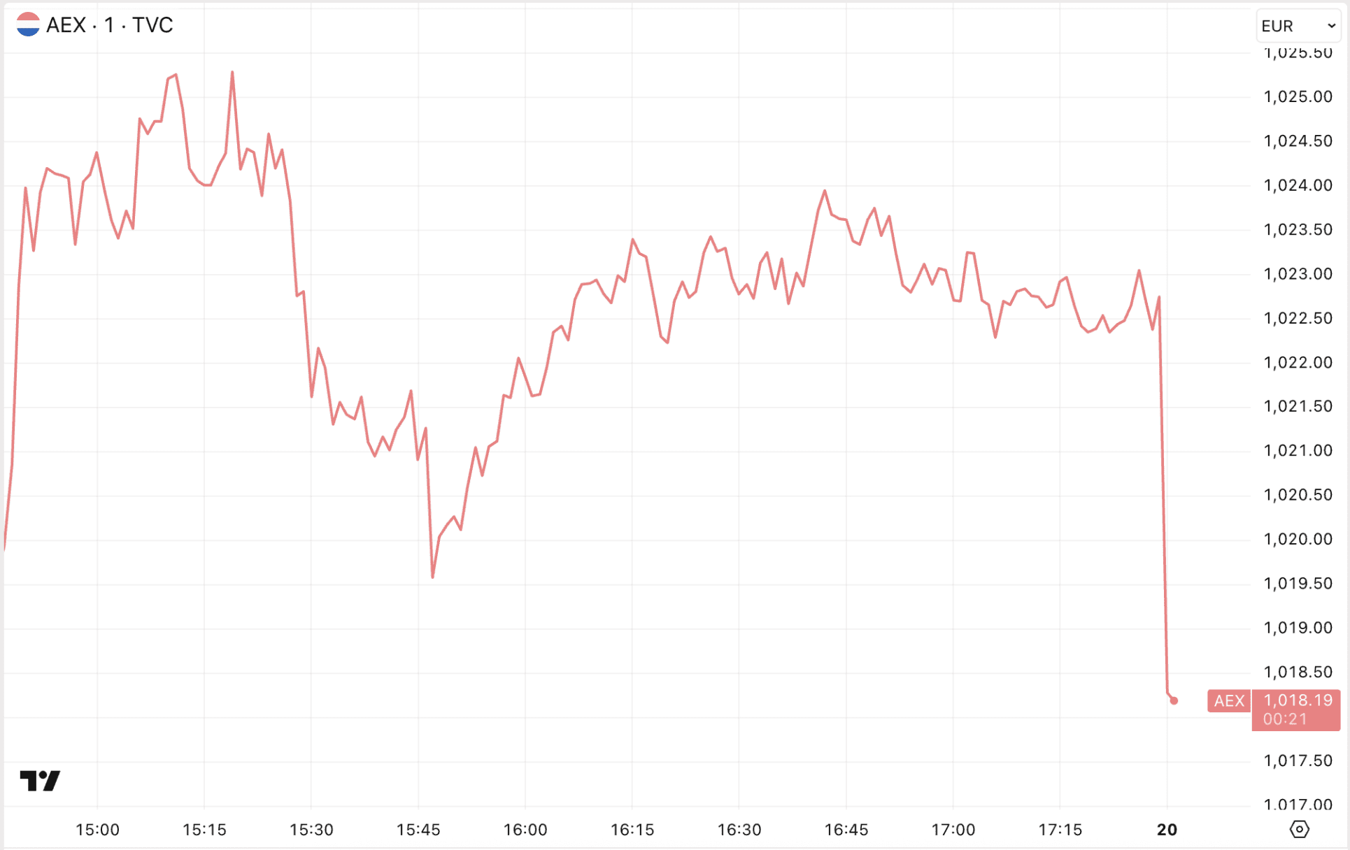 De AEX koers is zwak aan de nieuwe week begonnen, nadat er opnieuw sprake is van oorlogsdreiging in het Midden-Oosten.
