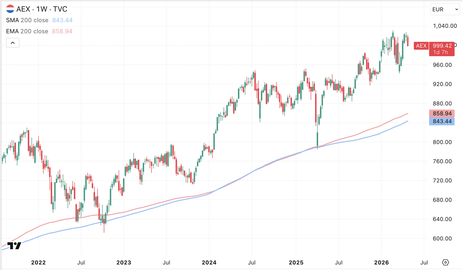 Het lukt de AEX voorlopig niet om zijn positieve momentum vast te houden. De koers is weer onder de grens van 1.000 punten gedoken.