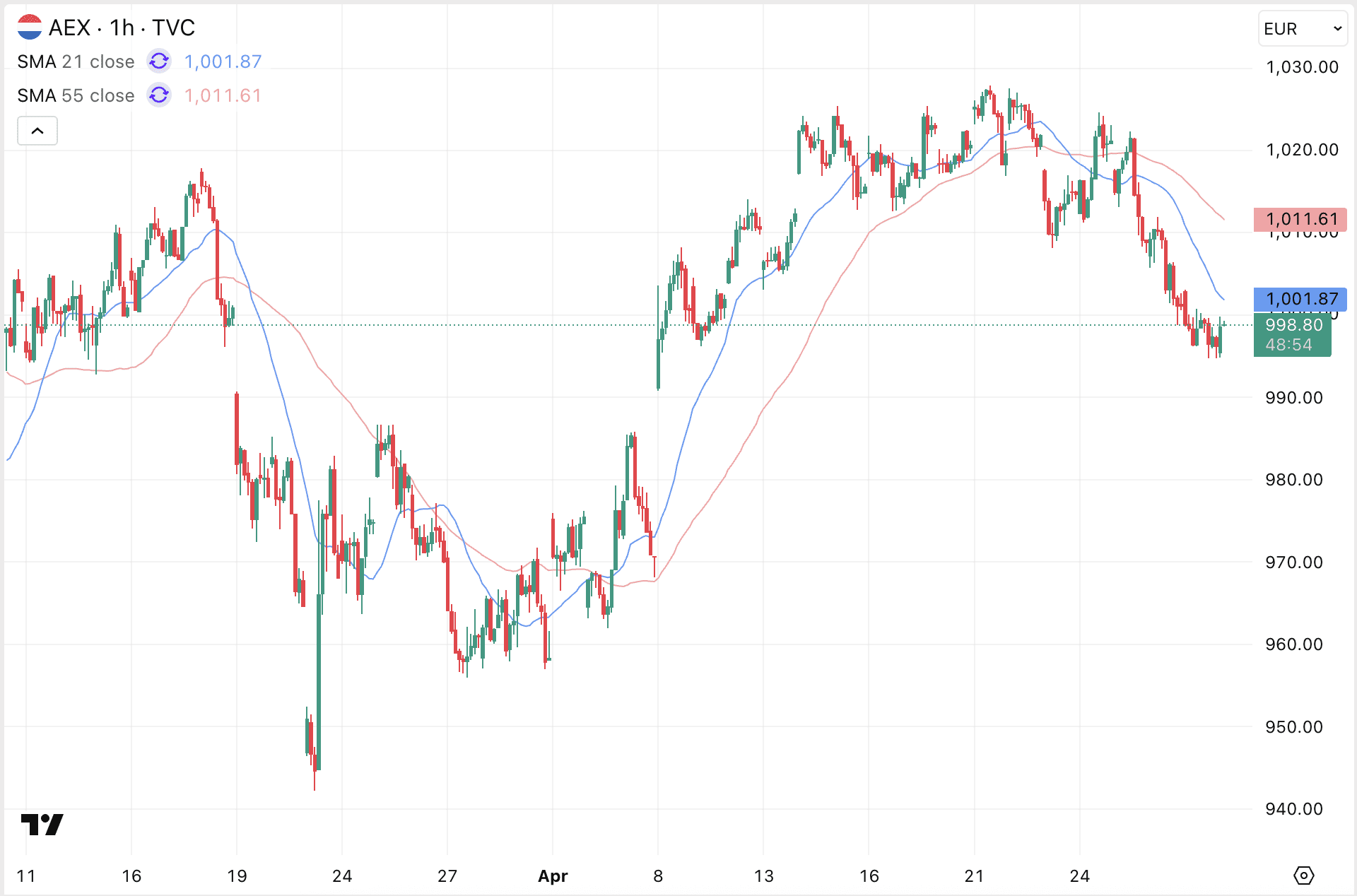 AEX koers blijft om symbolische grens van 1.000 punten dansen