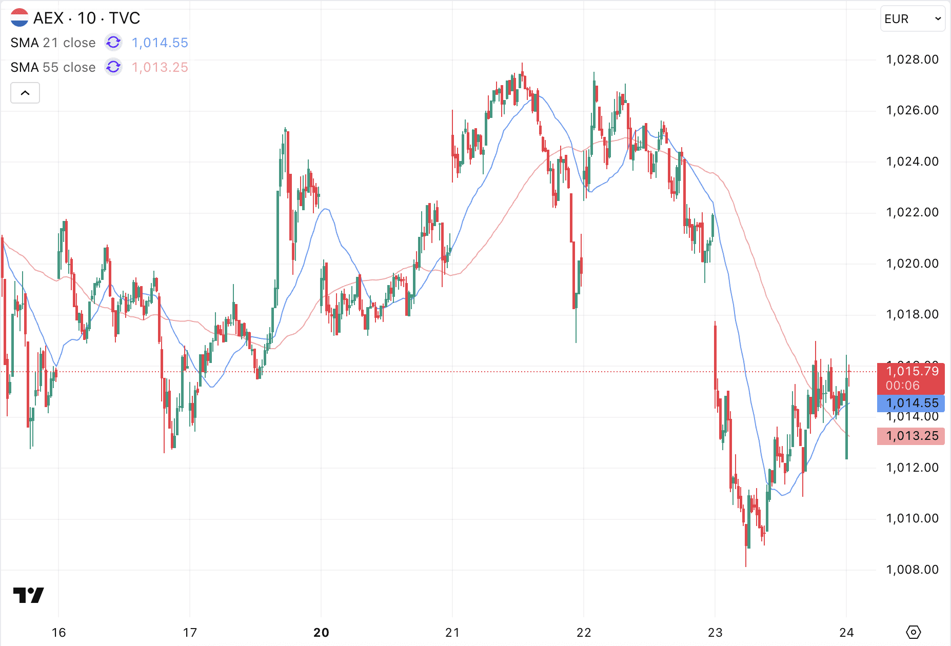 Het lukt de AEX niet om uit het koersbereik van de afgelopen weken te ontsnappen en echt uit te breken.