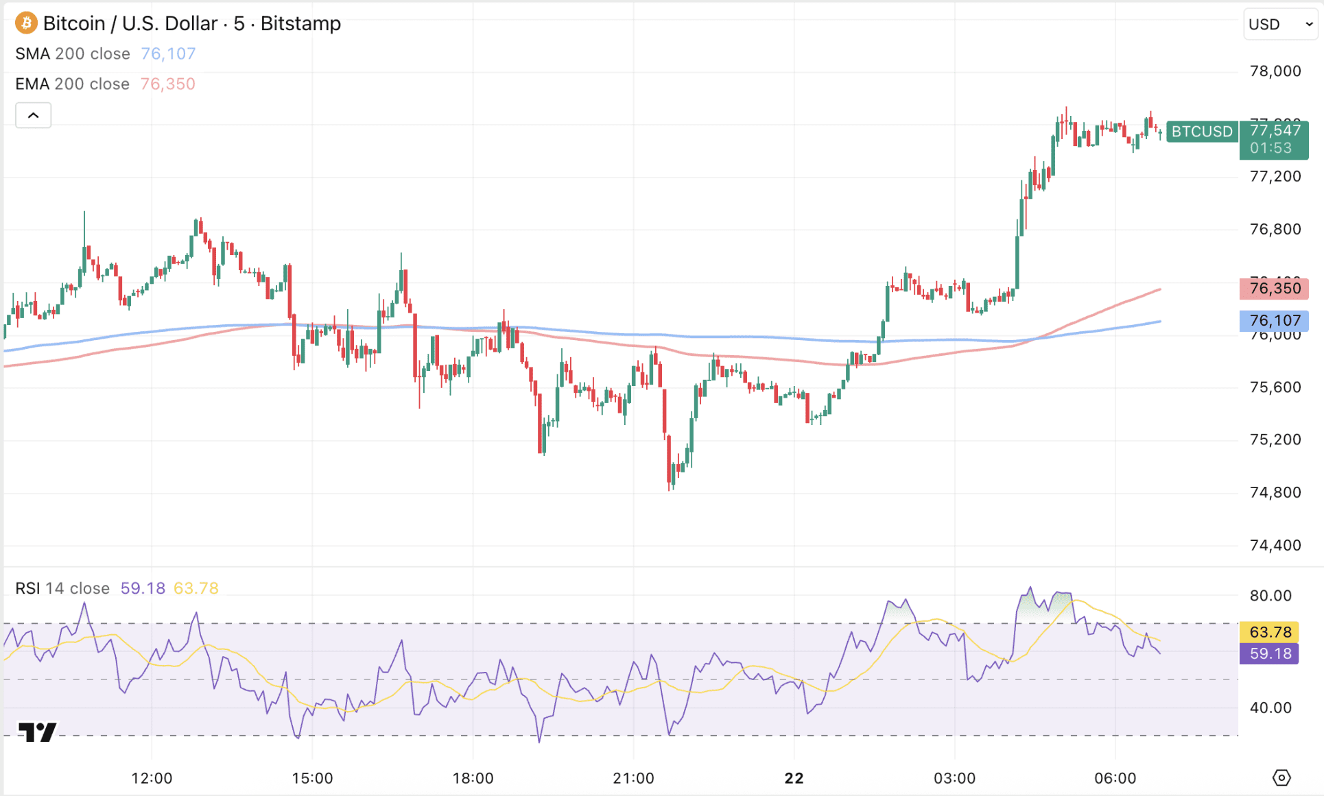 Bitcoin negeert de Iran-oorlog en stijgt flink naar het niveau van 77.500 dollar.