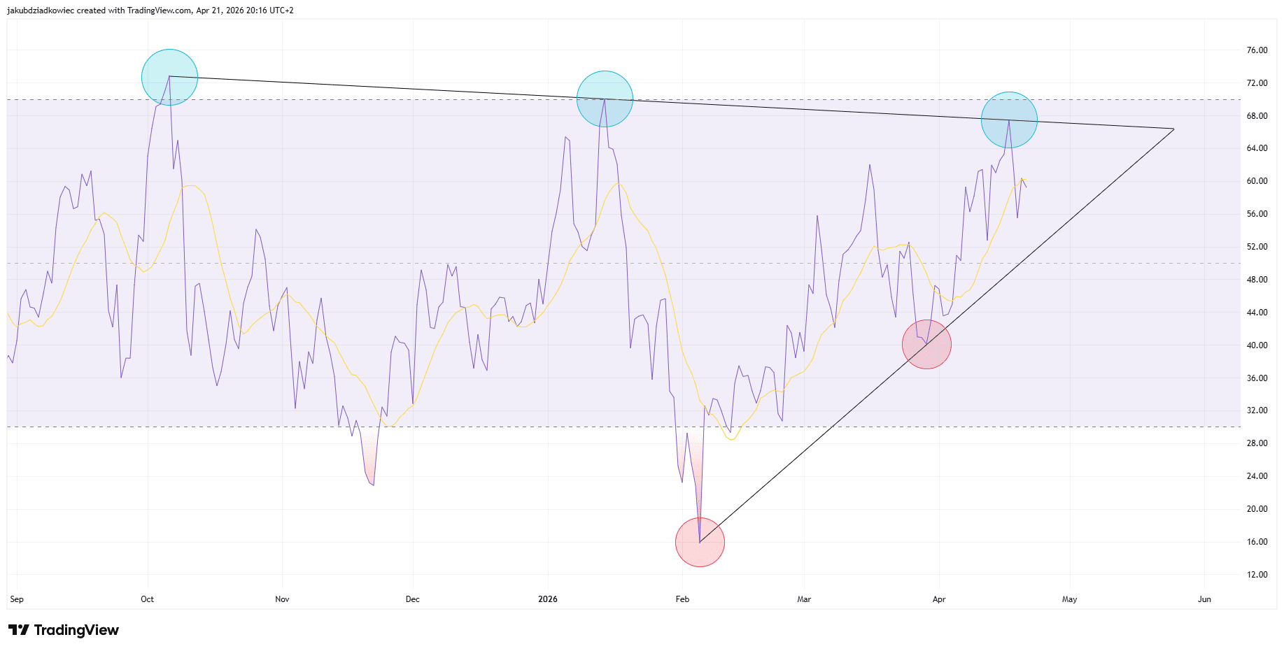 Het momentum van Bitcoin begint af te zwakken, wat we terugzien aan de RSI die opnieuw omlaag lijkt te bewegen.