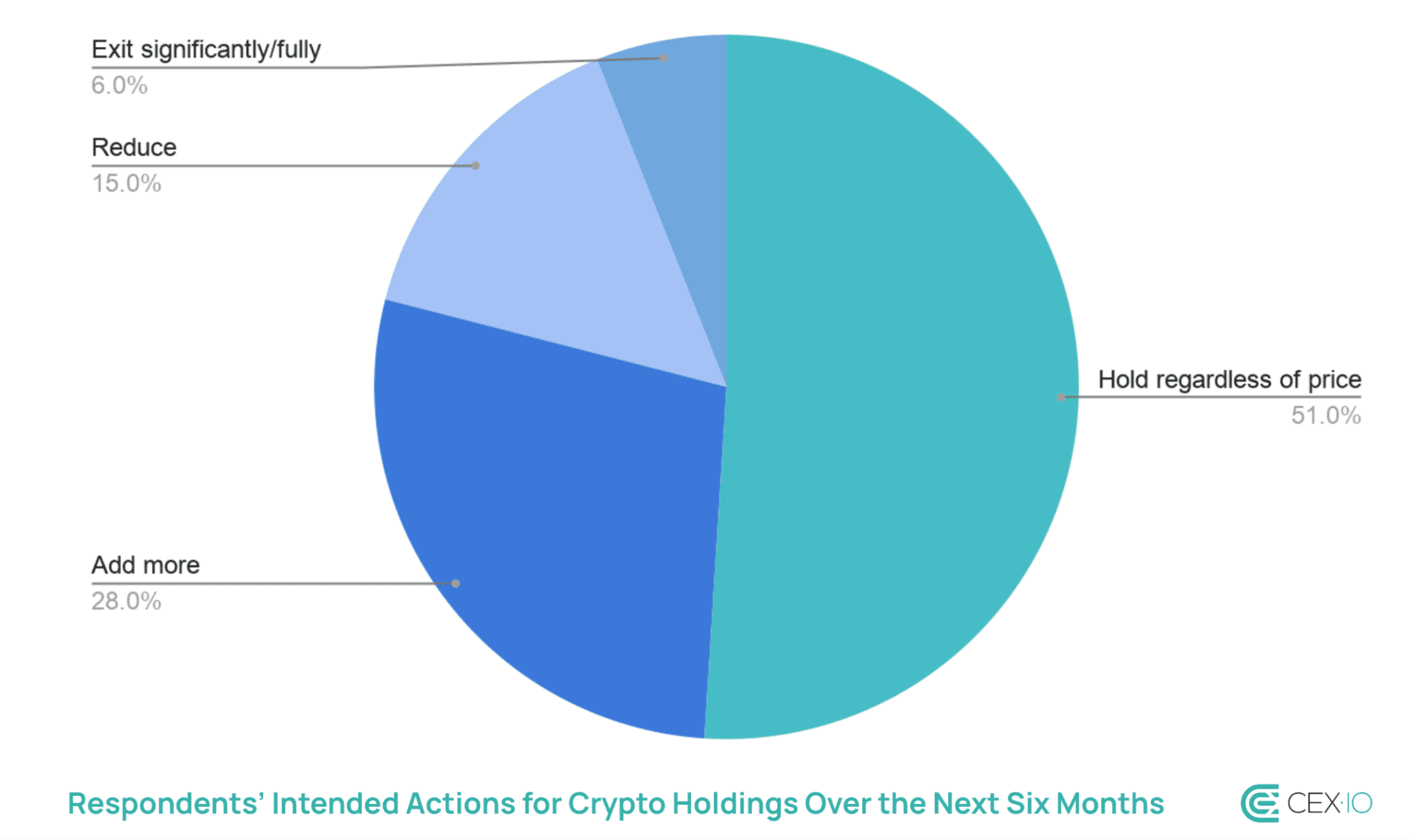 Grafiek toont dat meeste crypto beleggers hun positie vasthouden of bijkopen ondanks verliezen