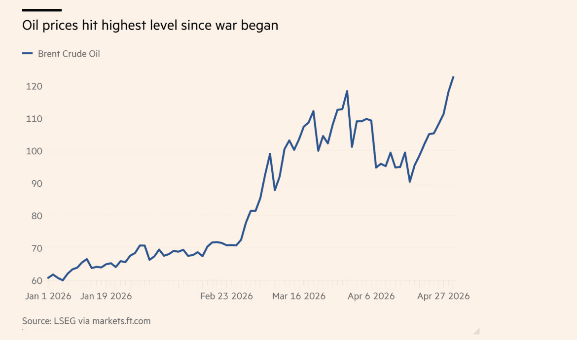 De olieprijs is naar het hoogste niveau sinds de start van de Iran-oorlog gestegen.