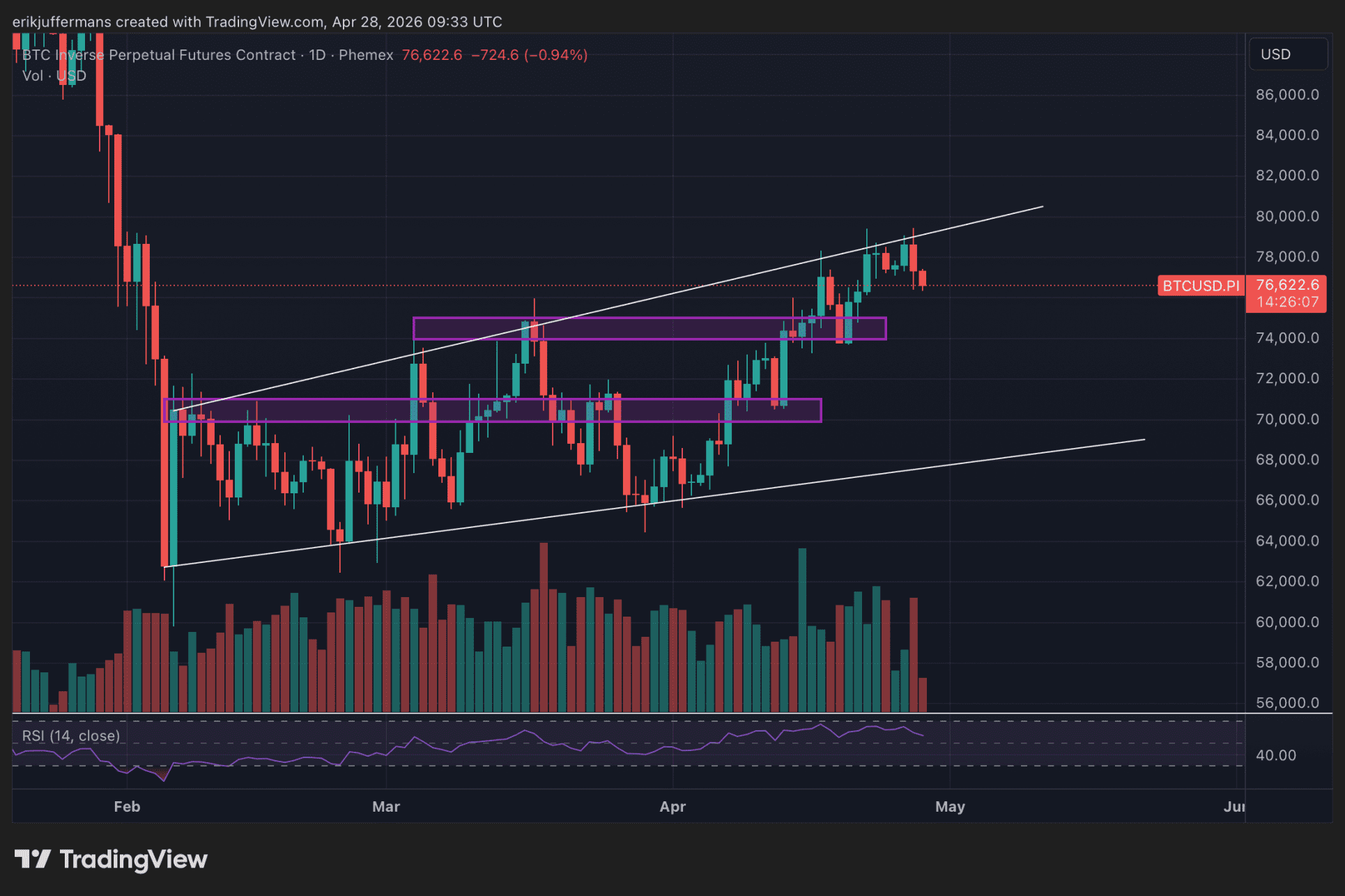Dagelijkse Bitcoin grafiek waarop de koers de bovenkant van een stijgend patroon verliest en mogelijk terugvalt richting steunniveaus rond 70.000 dollar of lager.