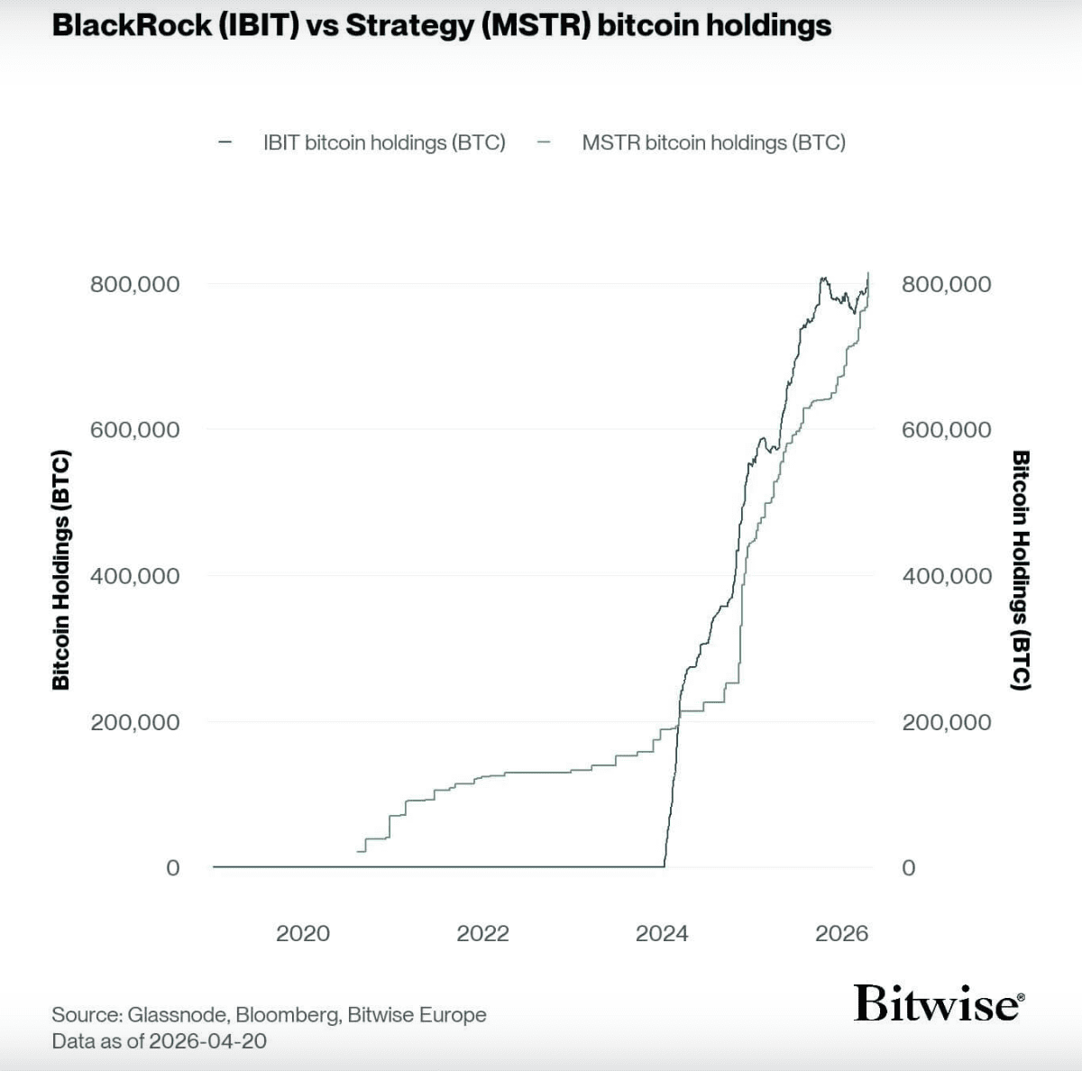 Strategy bezit momenteel ruim 815.000 Bitcoin en haalt daarmee BlackRock in, dat nu 798.026 Bitcoin beheert. Daarmee is Strategy de op twee na grootste Bitcoin houder, achter Satoshi Nakamoto.