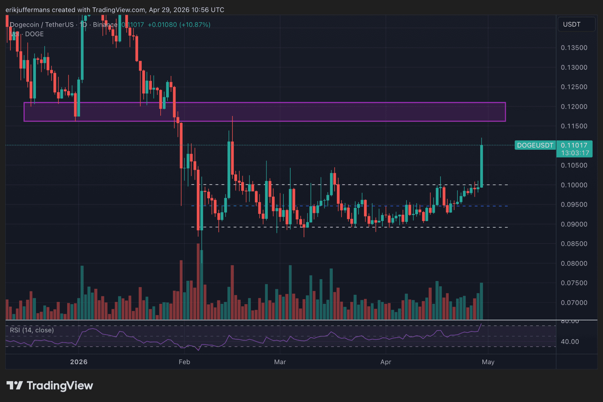 Dagelijkse grafiek van Dogecoin koers die uitbreekt en richting weerstand rond 0,12 dollar beweegt met toenemend volume.
