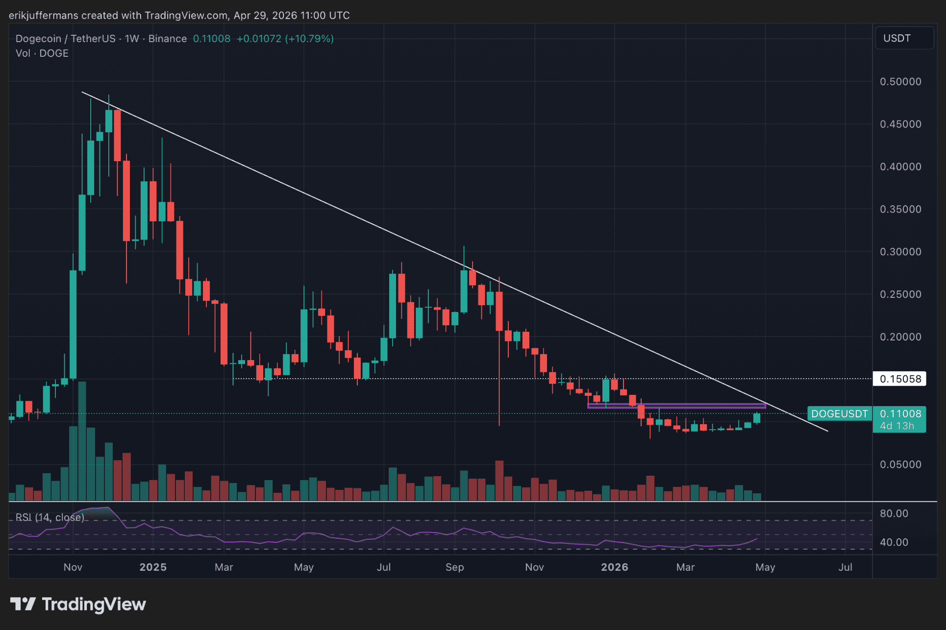Wekelijkse grafiek van Dogecoin koers die richting neerwaartse trendlijn beweegt met belangrijke weerstand rond 0,15 dollar in zicht.