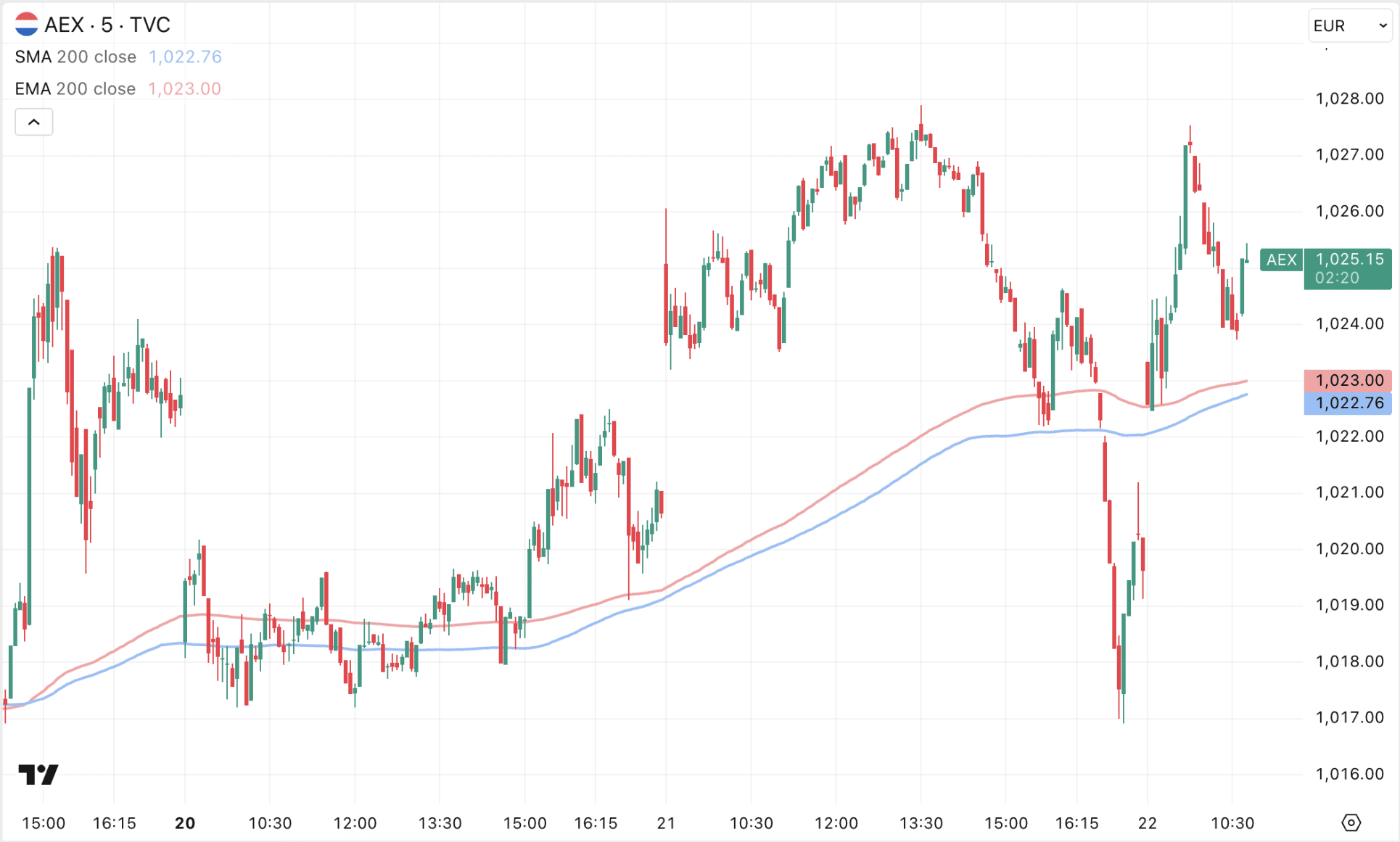 De AEX koers klimt vandaag, maar blijft gevangen in het prijsbereik van de afgelopen periode.