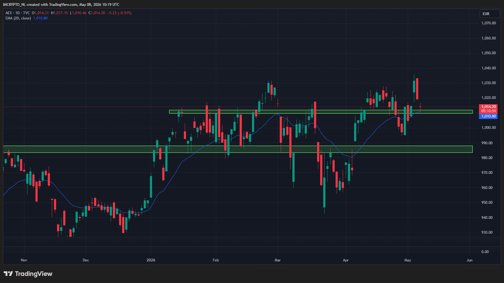 De dagelijkse grafiek van de AEX koers met het 20-daagse exponentiële gemiddelde en belangrijke steunniveaus