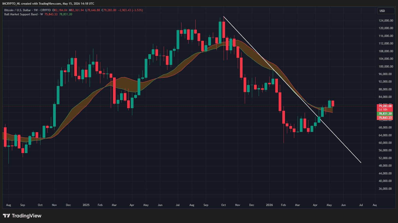 De weekgrafiek van Bitcoin met de Bull Market Support Band