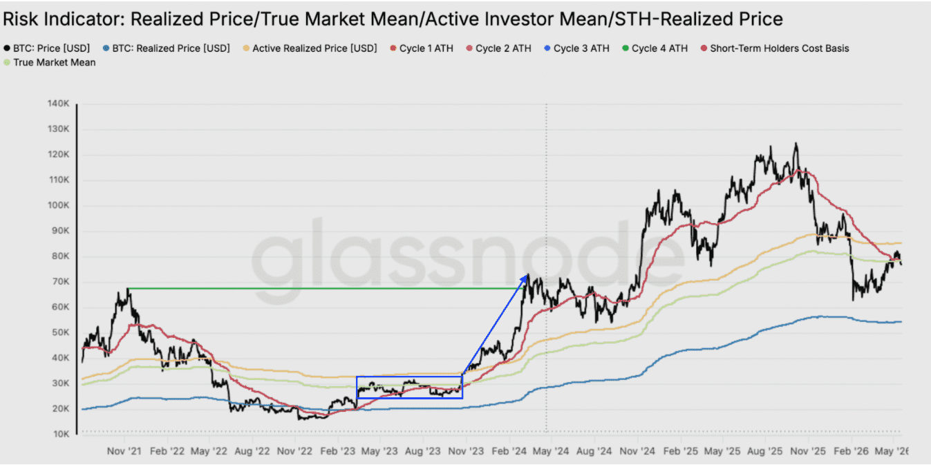 Bitcoin's Risk Indicator