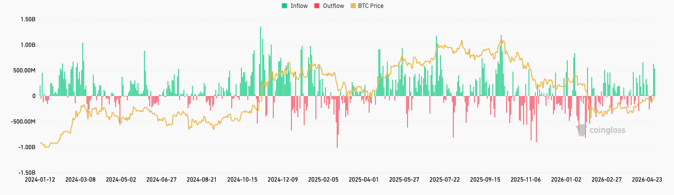 Grafiek van Bitcoin ETF flows met instroom en uitstroom per dag, waarin een duidelijke stijging in instroom zichtbaar is begin mei.