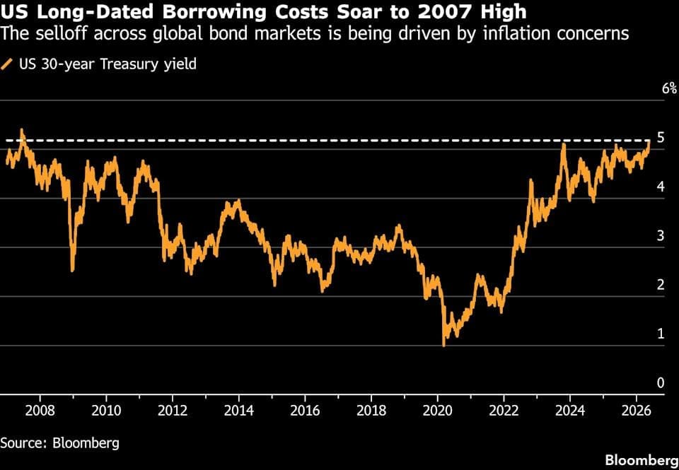 Grafiek van Bloomberg toont de stijging van de Amerikaanse 30-jaarsrente naar het hoogste niveau sinds 2007 door inflatiezorgen op de obligatiemarkt.