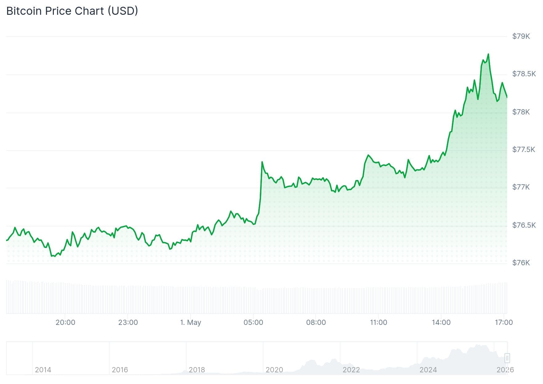 De Bitcoin koers van de afgelopen 24 uur