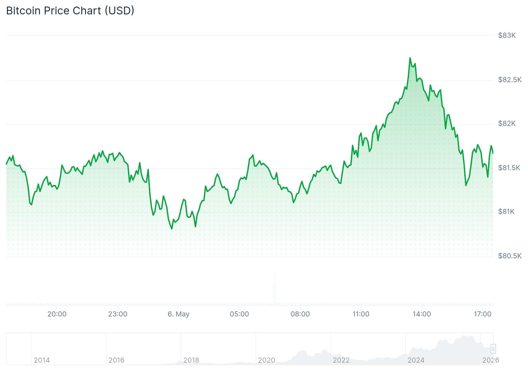 De Bitcoin koers van de afgelopen 24 uur
