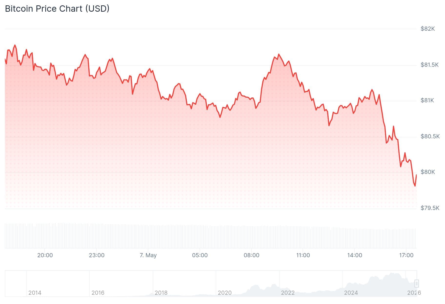De Bitcoin koers van de afgelopen 24 uur.