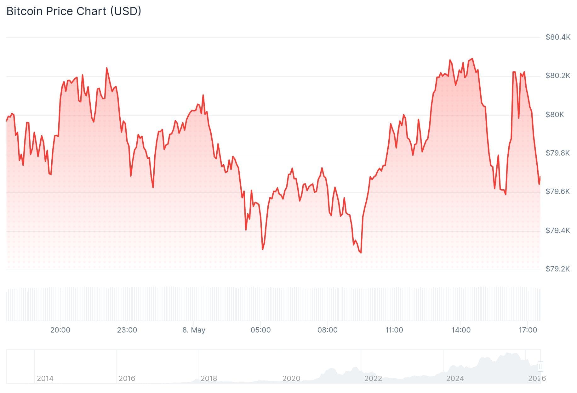 De Bitcoin koers van de afgelopen 24 uur