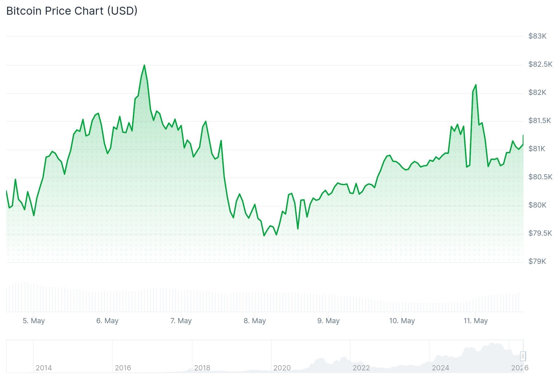 De Bitcoin koers van de afgelopen 24 uur