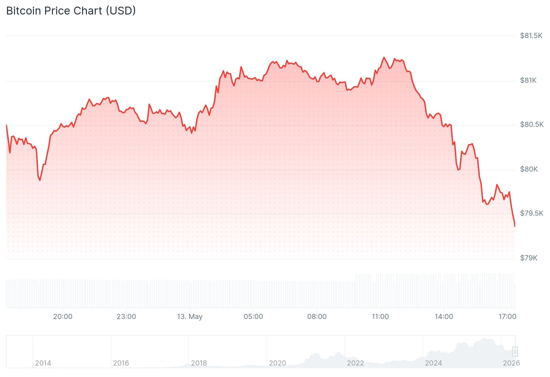 De Bitcoin koers van de afgelopen 24 uur