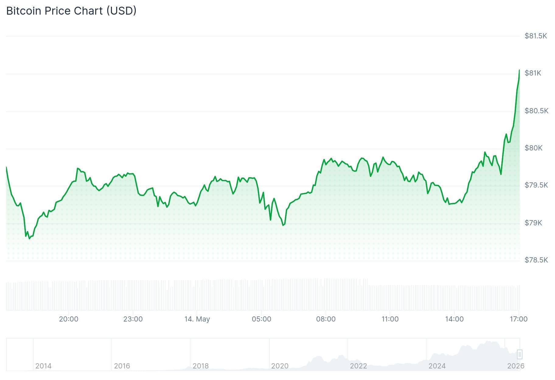 De Bitcoin koers van de afgelopen 24 uur
