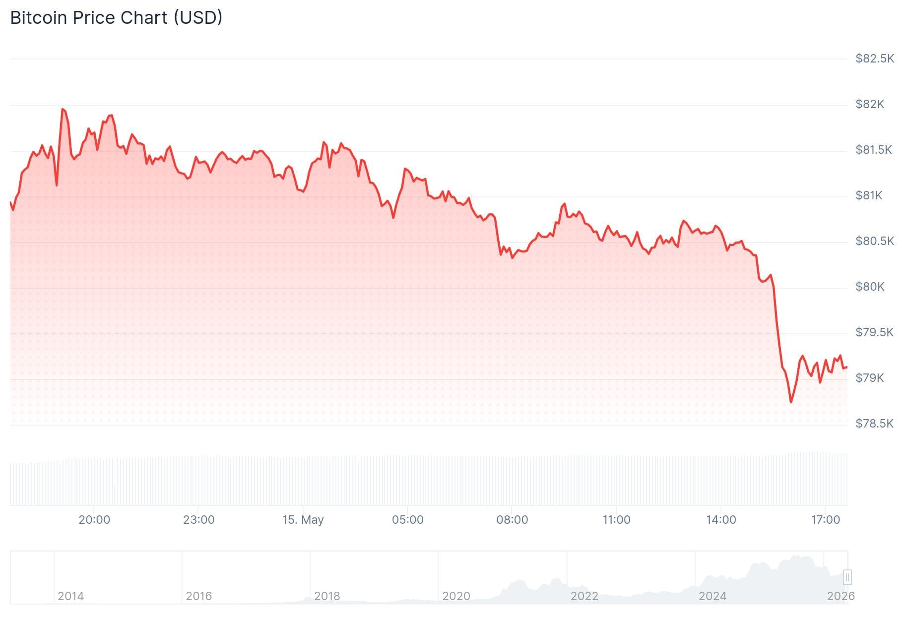 De Bitcoin koers van de afgelopen 24 uur