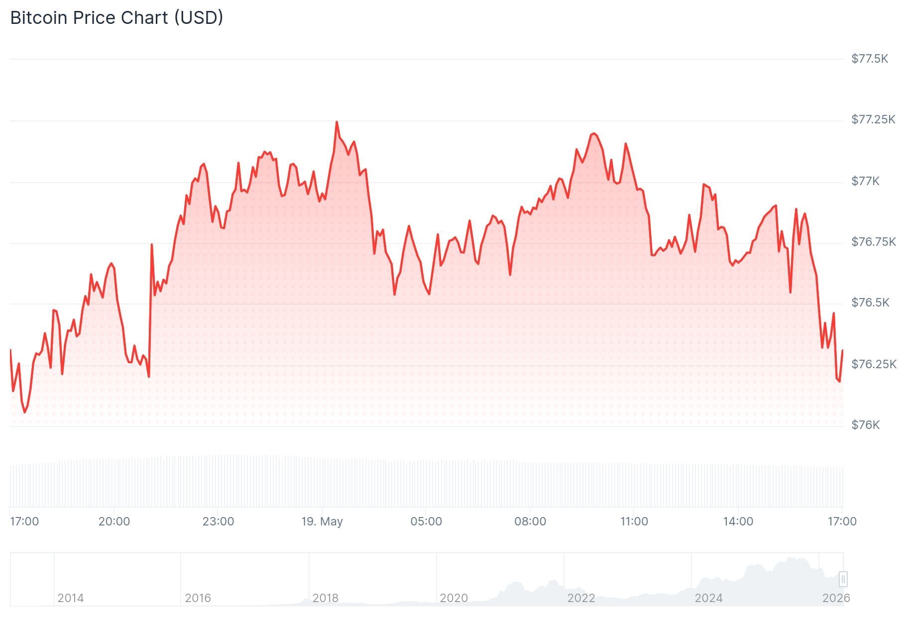 De Bitcoin koers van de afgelopen 24 uur