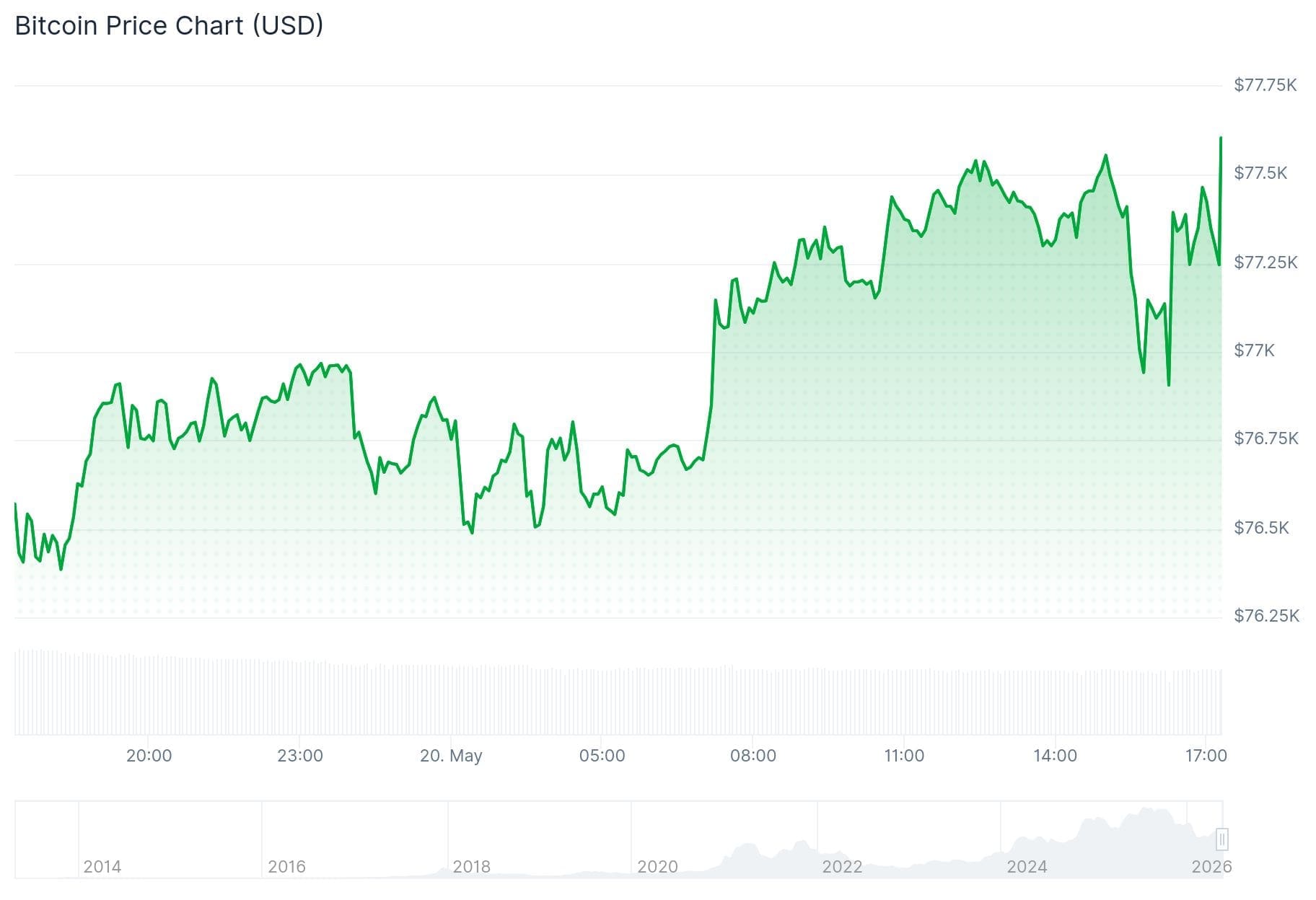 De Bitcoin koers van de afgelopen 24 uur