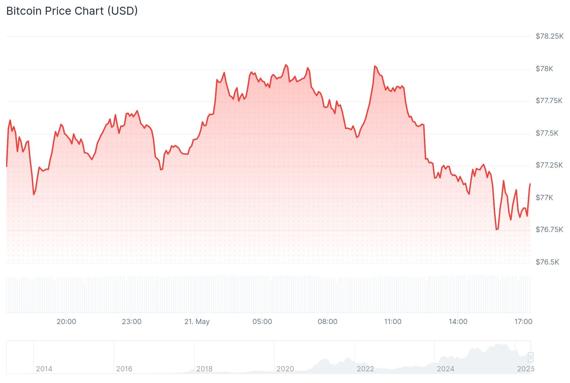 De Bitcoin koers van de afgelopen 24 uur
