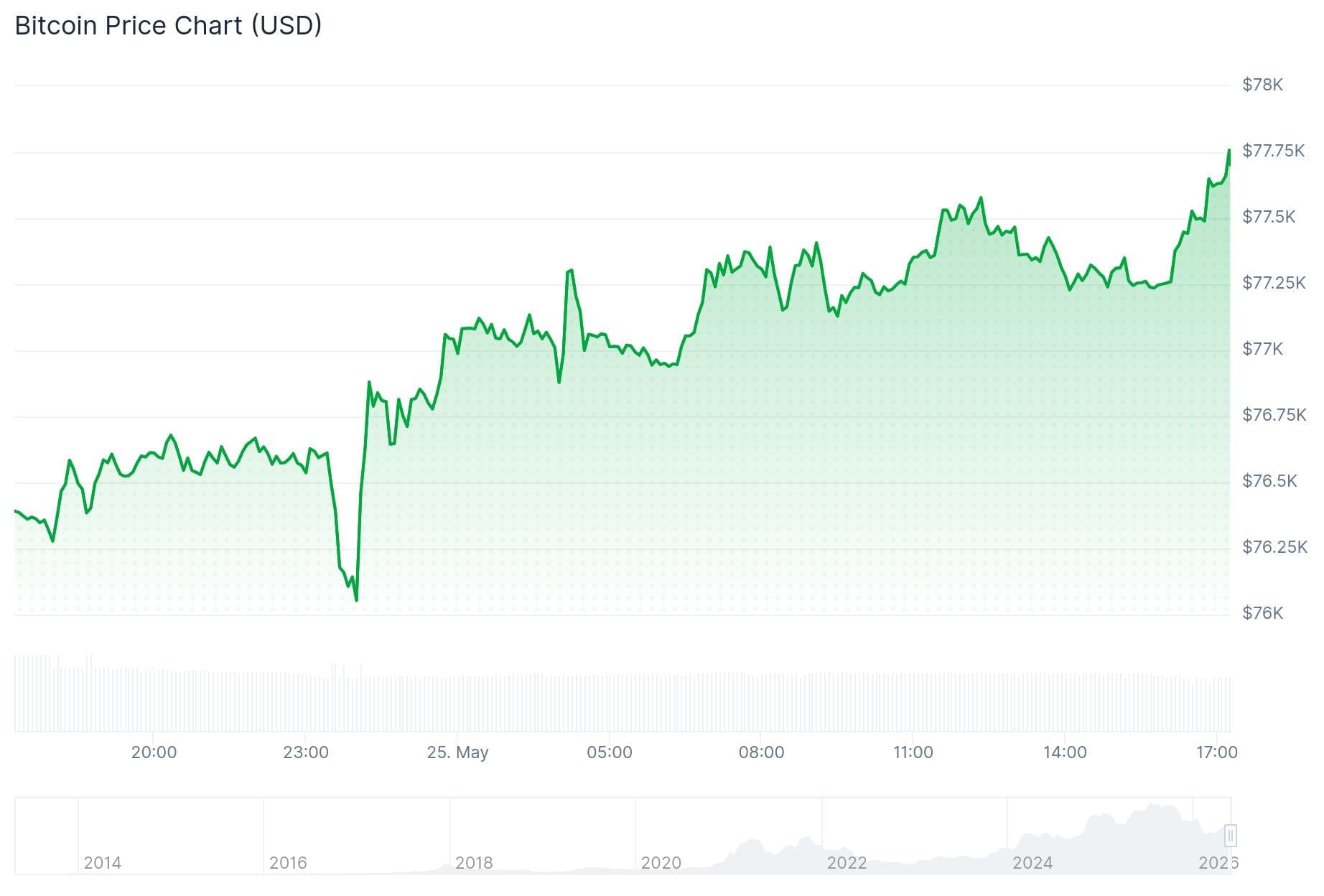 De Bitcoin koers van de afgelopen 24 uur
