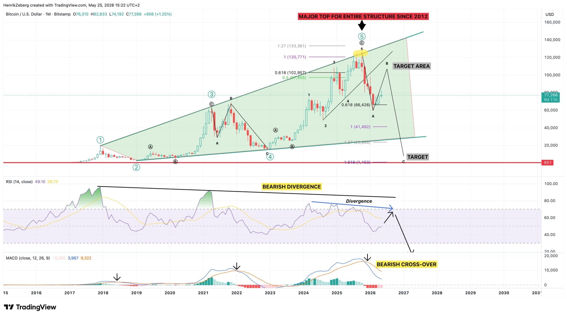 bwave bitcoin voorspelling henrikzeberg