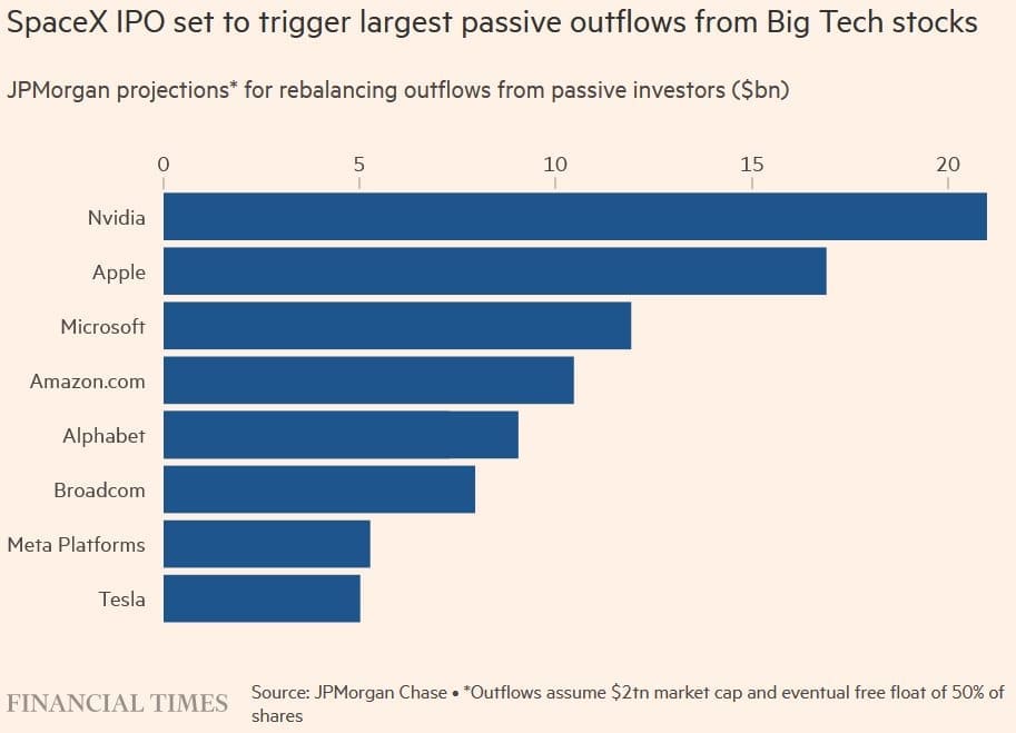 Grafiek van JPMorgan toont hoeveel kapitaal mogelijk uit Nvidia, Apple, Microsoft en andere techbedrijven stroomt door een SpaceX IPO.