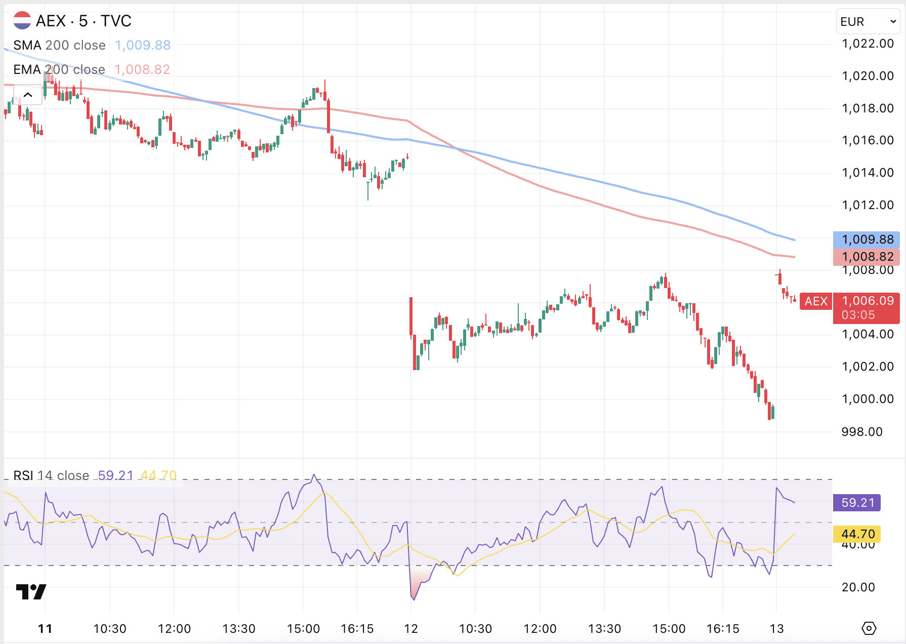 AEX koers opent weer boven de 1.000 punten.