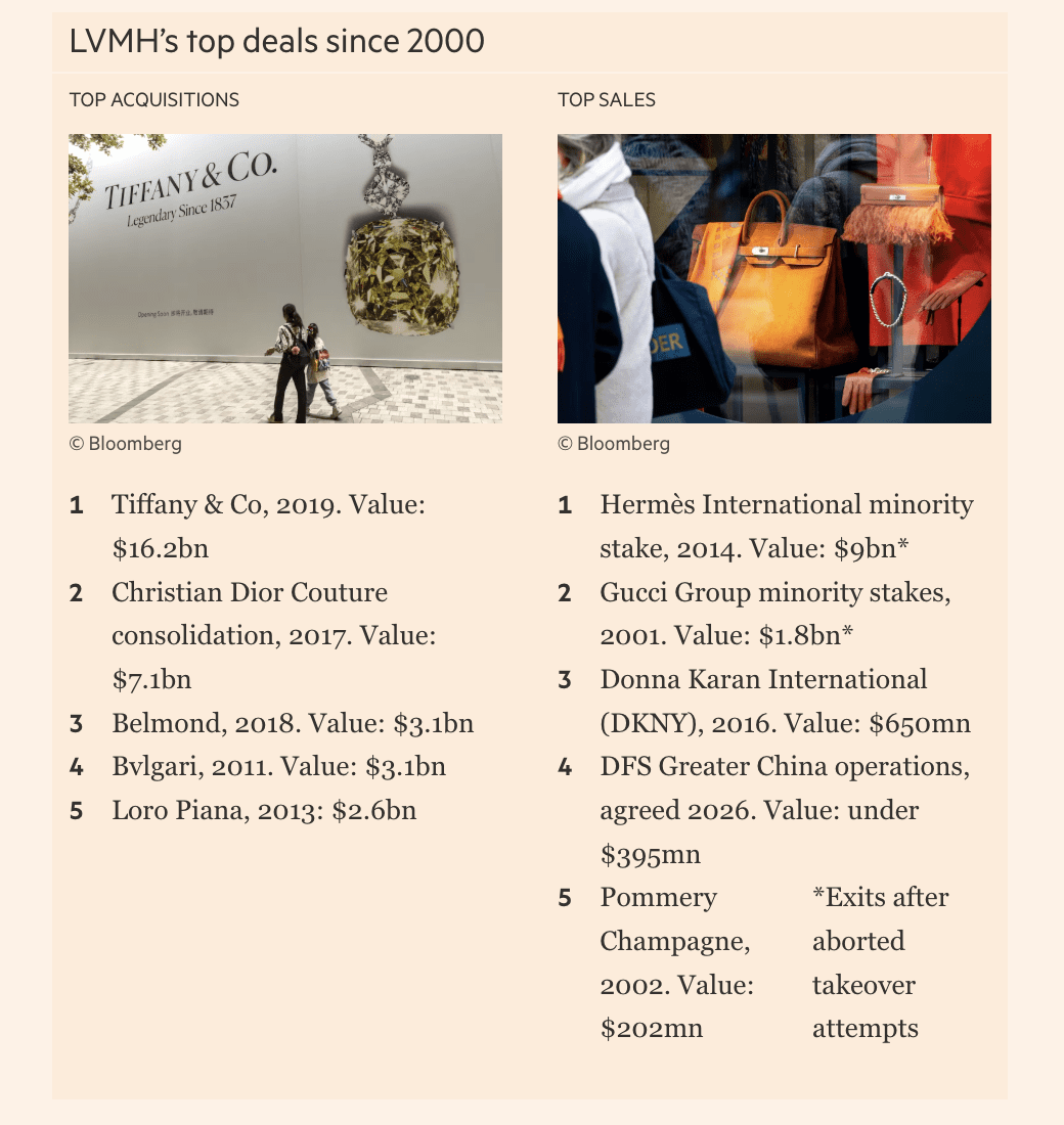 Grootste deals van LVMH sinds 2000