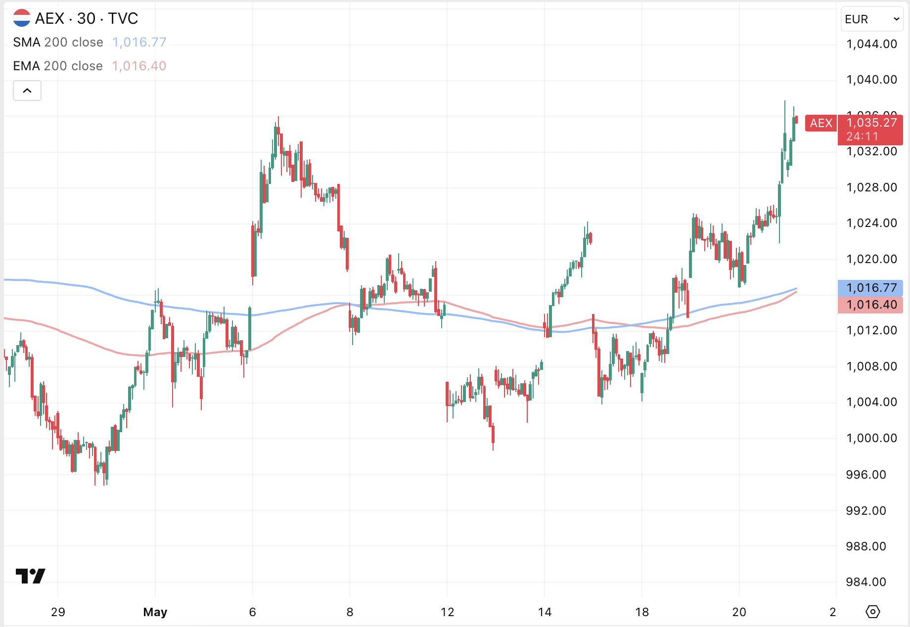AEX koers opent op all-time high.