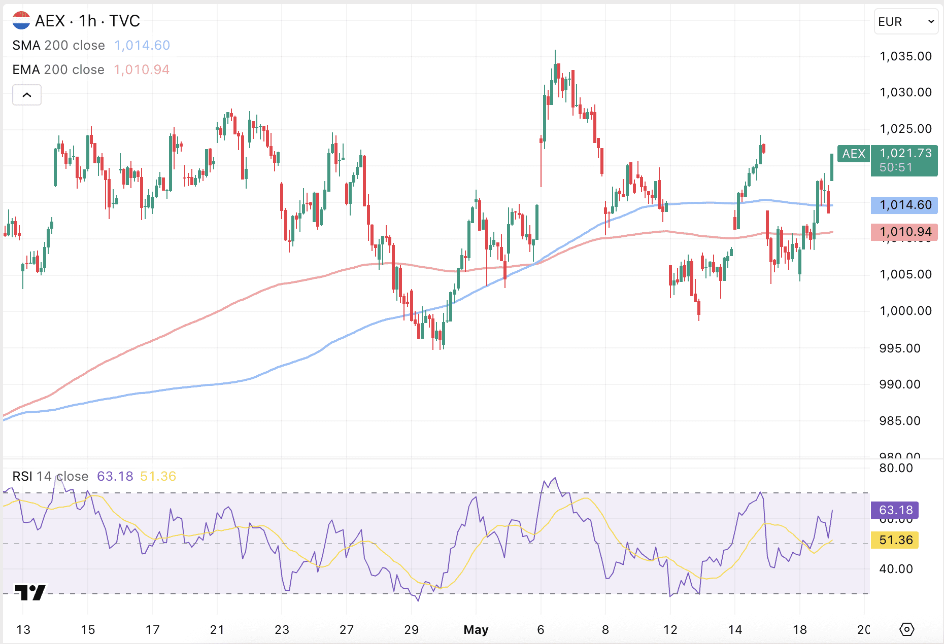AEX koers komt aan bij significante weerstand.