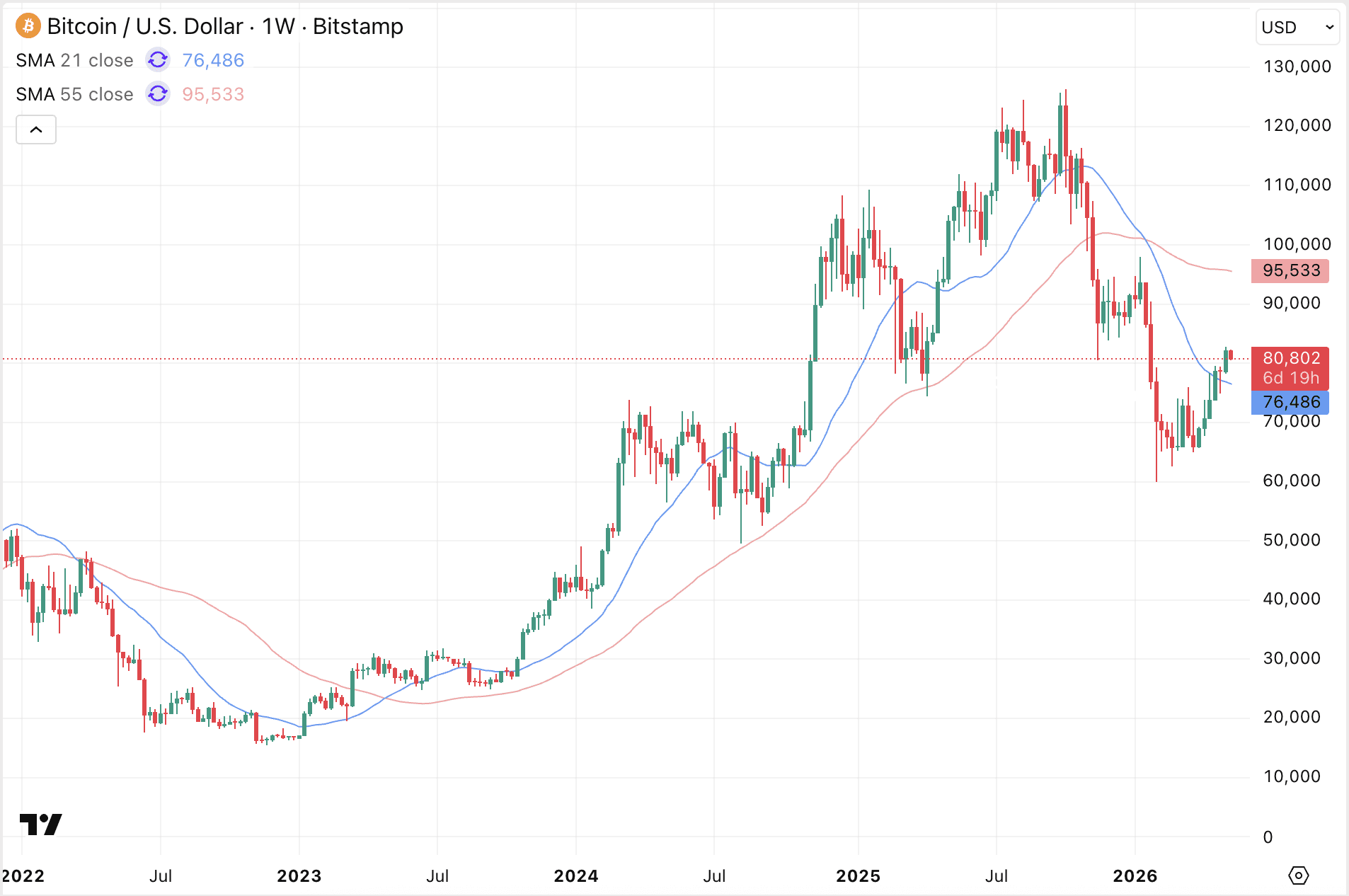 Bitcoin herpakt belangrijk koersgemiddelde